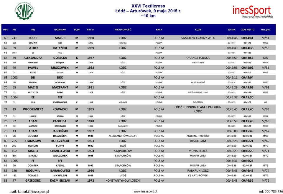 00:44:51 M/57 66 79 PAWEŁ MROZOWSKI M 1983 ŁÓDŹ POLSKA 00:45:06 00:45:02 M/58 67 24 RAFAŁ GUZIUK M 1977 ŁÓDZ POLSKA 00:45:07 00:45:02 M/59 68 1003 DD DDD POLSKA 00:45:11 00:45:04 69 191 ANDRZEJ