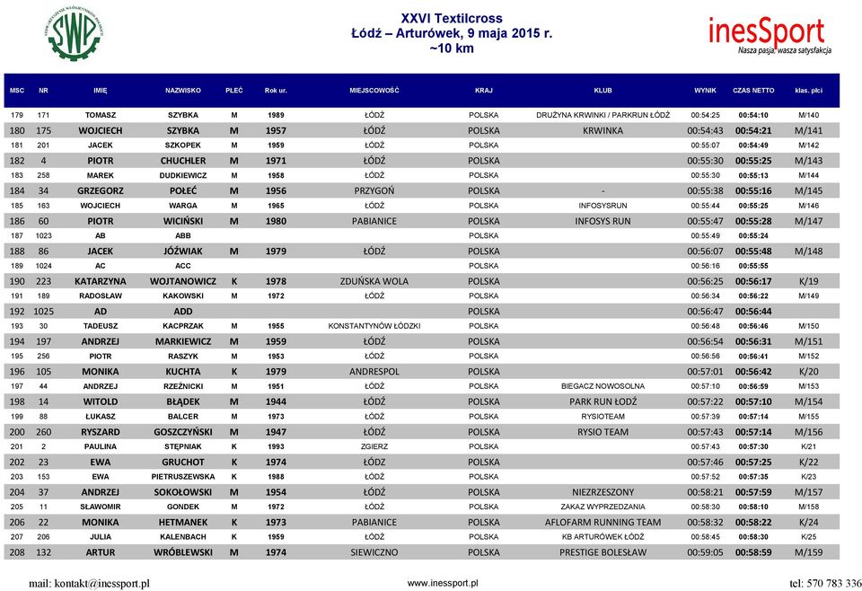 PRZYGOŃ POLSKA - 00:55:38 00:55:16 M/145 185 163 WOJCIECH WARGA M 1965 ŁÓDŹ POLSKA INFOSYSRUN 00:55:44 00:55:25 M/146 186 60 PIOTR WICIŃSKI M 1980 PABIANICE POLSKA INFOSYS RUN 00:55:47 00:55:28 M/147