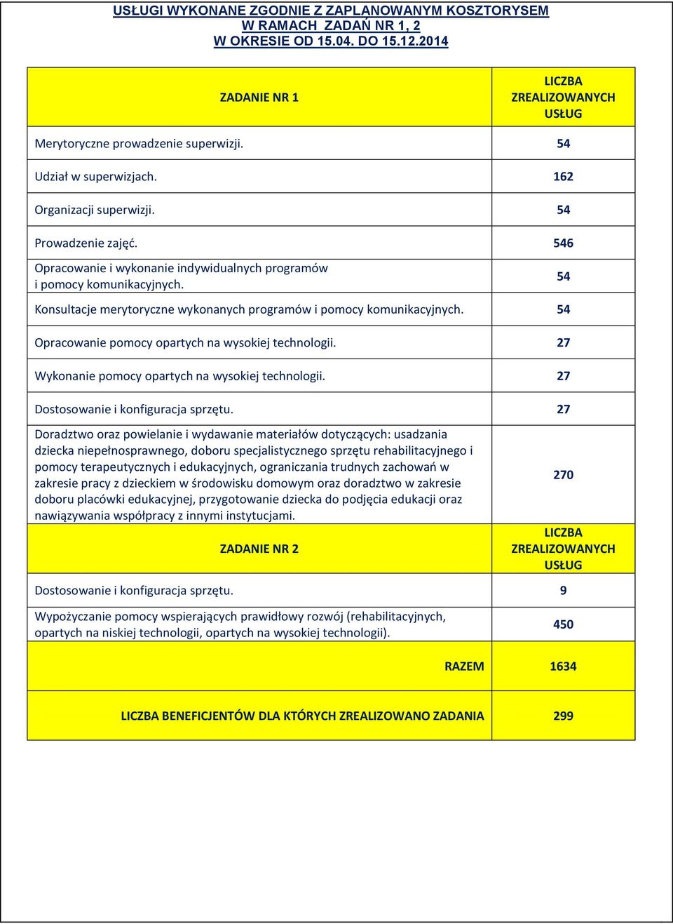 54 Konsultacje merytoryczne wykonanych programów i pomocy komunikacyjnych. 54 Opracowanie pomocy opartych na wysokiej technologii. 27 Wykonanie pomocy opartych na wysokiej technologii.