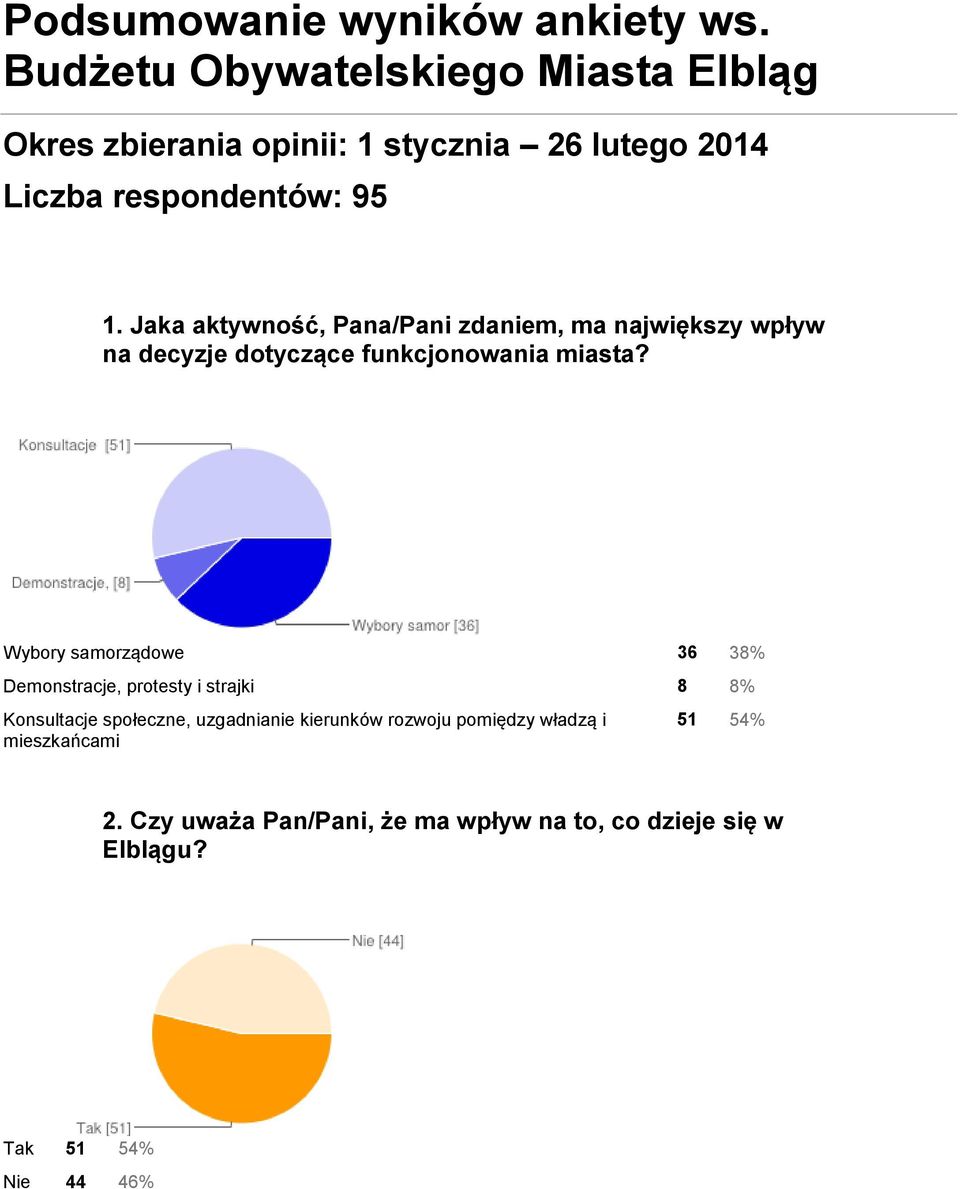 Jaka aktywność, Pana/Pani zdaniem, ma największy wpływ na decyzje dotyczące funkcjonowania miasta?