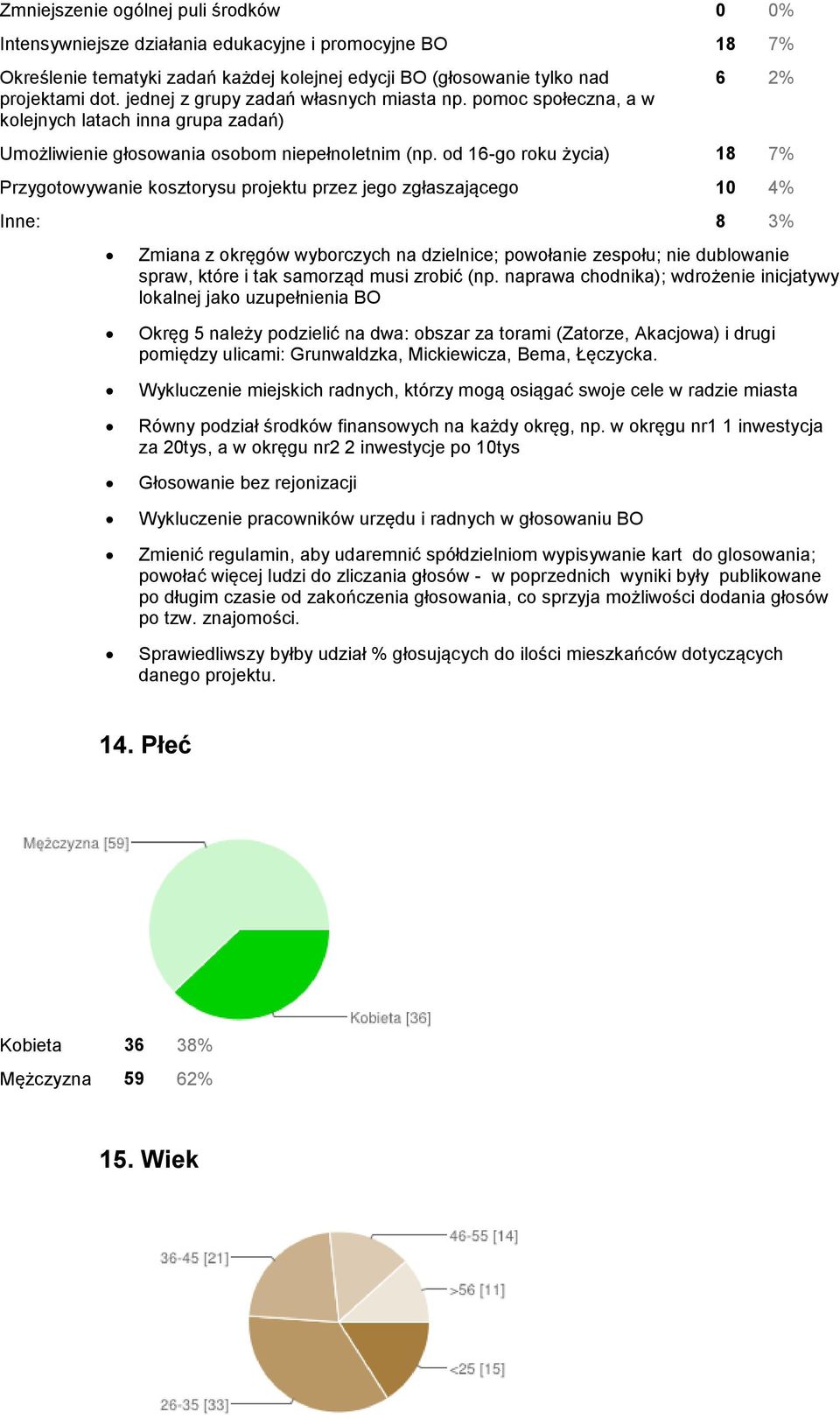 od 16-go roku życia) 18 7% Przygotowywanie kosztorysu projektu przez jego zgłaszającego 10 4% Inne: 8 3% Zmiana z okręgów wyborczych na dzielnice; powołanie zespołu; nie dublowanie spraw, które i tak