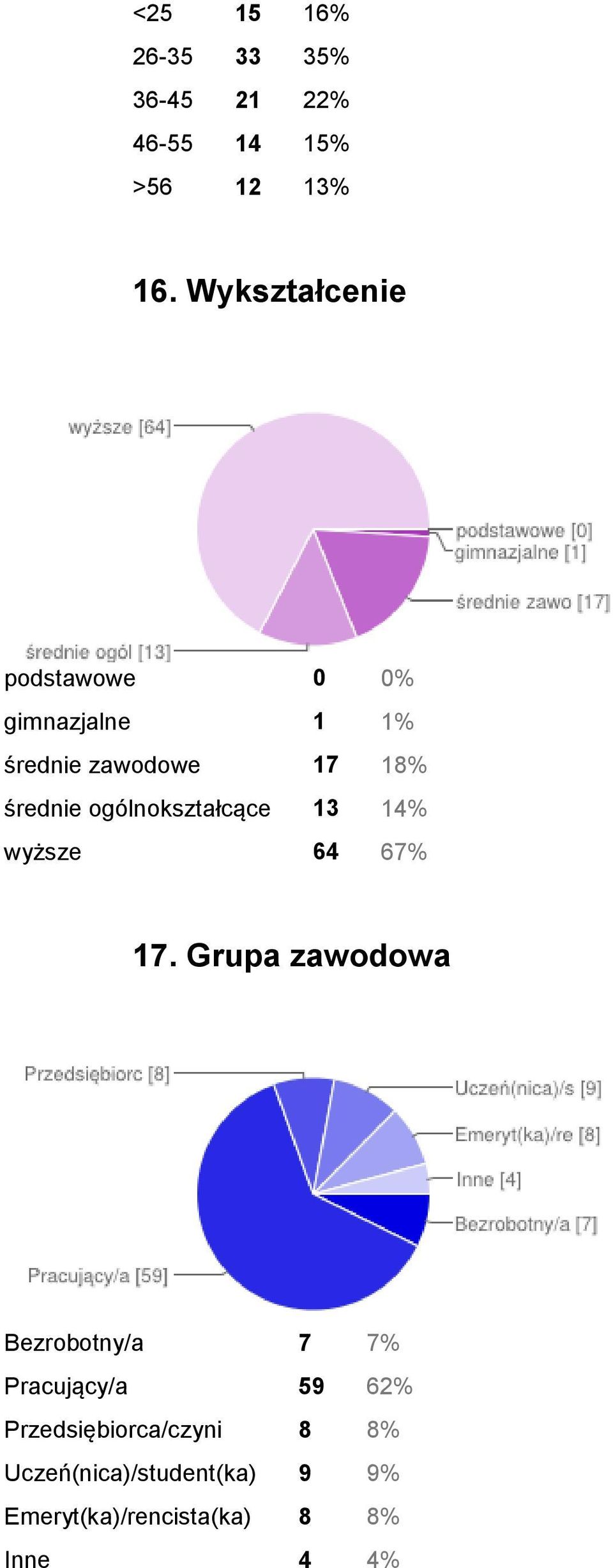 ogólnokształcące 13 14% wyższe 64 67% 17.