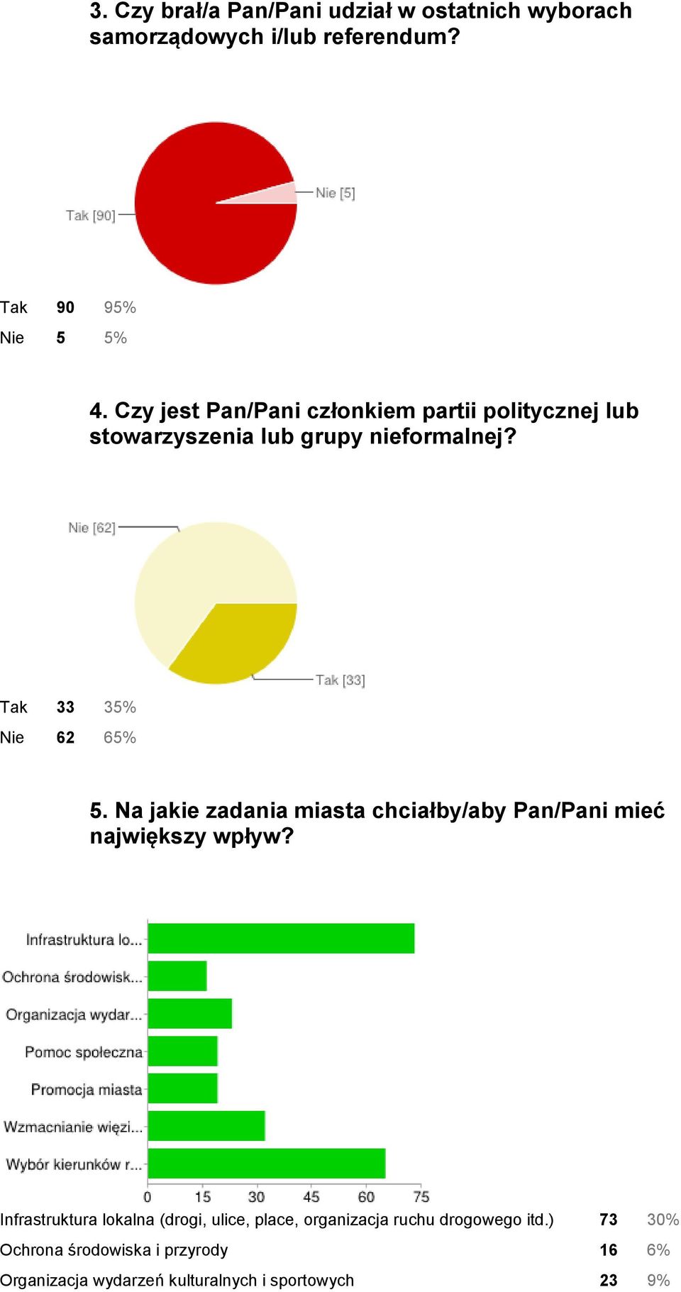 Na jakie zadania miasta chciałby/aby Pan/Pani mieć największy wpływ?