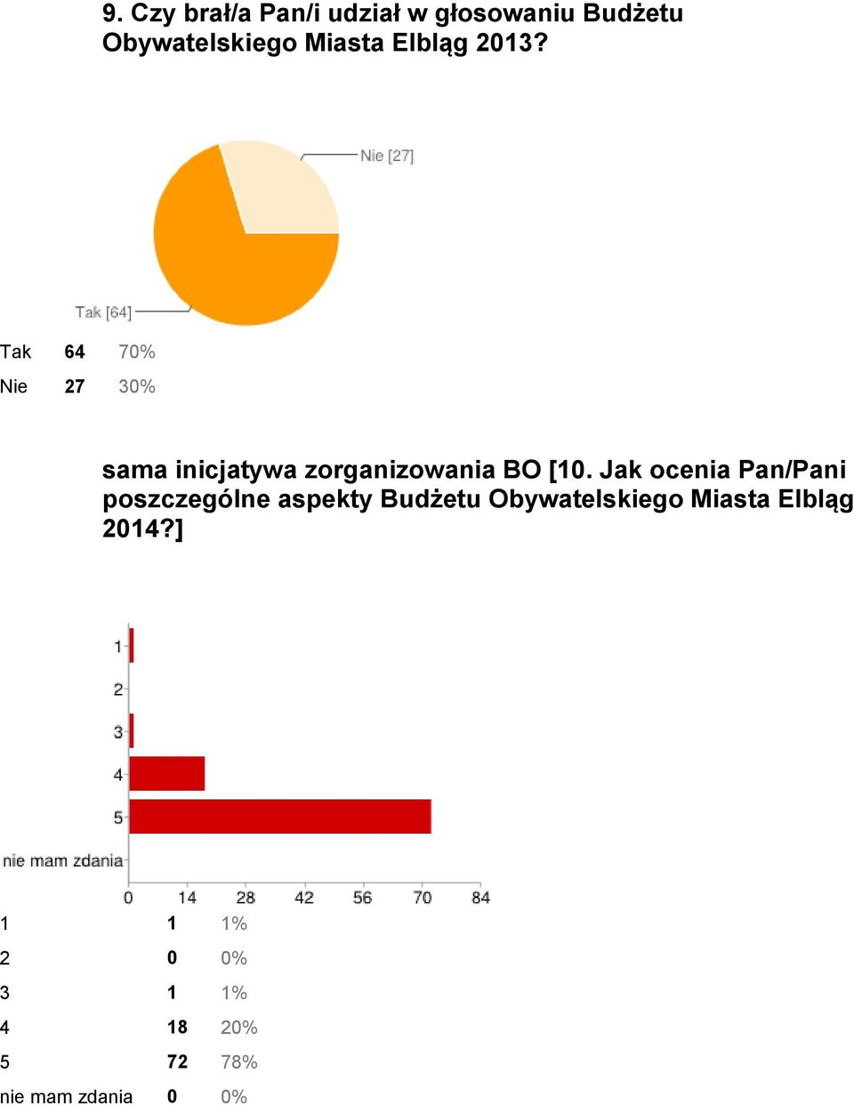 Tak 64 70% Nie 27 30% sama inicjatywa zorganizowania BO [10.