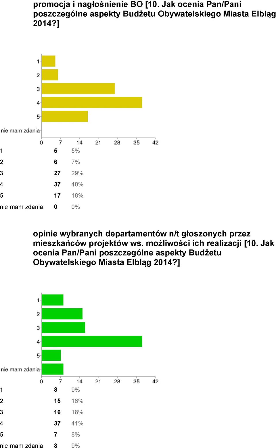 ] 1 5 5% 2 6 7% 3 27 29% 4 37 40% 5 17 18% nie mam zdania 0 0% opinie wybranych departamentów n/t