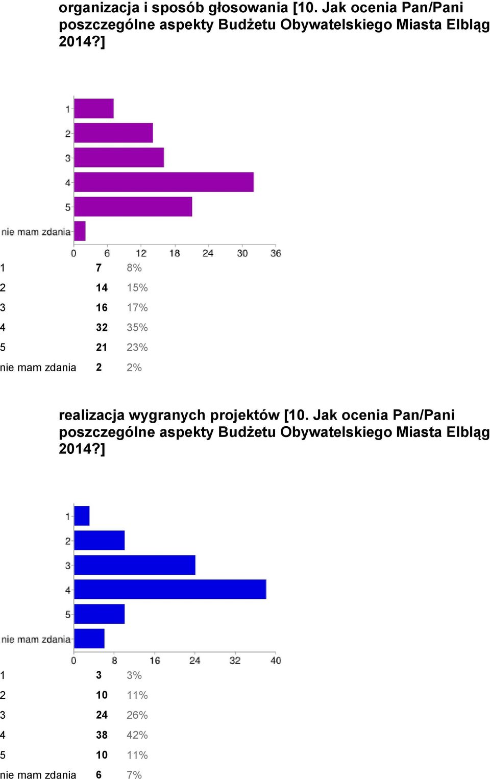 ] 1 7 8% 2 14 15% 3 16 17% 4 32 35% 5 21 23% nie mam zdania 2 2% realizacja wygranych