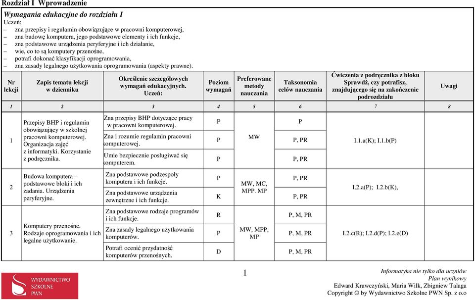 oziom referowane 1 2 3 4 5 6 7 8 1 rzepisy BH i regulamin obowiązujący w szkolnej pracowni komputerowej. Organizacja zajęć z informatyki. orzystanie z podręcznika.