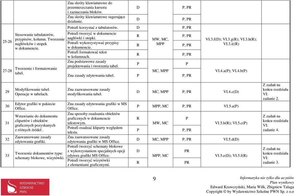 ,,, otrafi tworzyć w dokumencie, nagłówki i stopki. otrafi wykorzystywać przypisy M, w dokumencie. otrafi formatować tekst w kolumnach., Zna podstawowe zasady projektowania i tworzenia tabel.