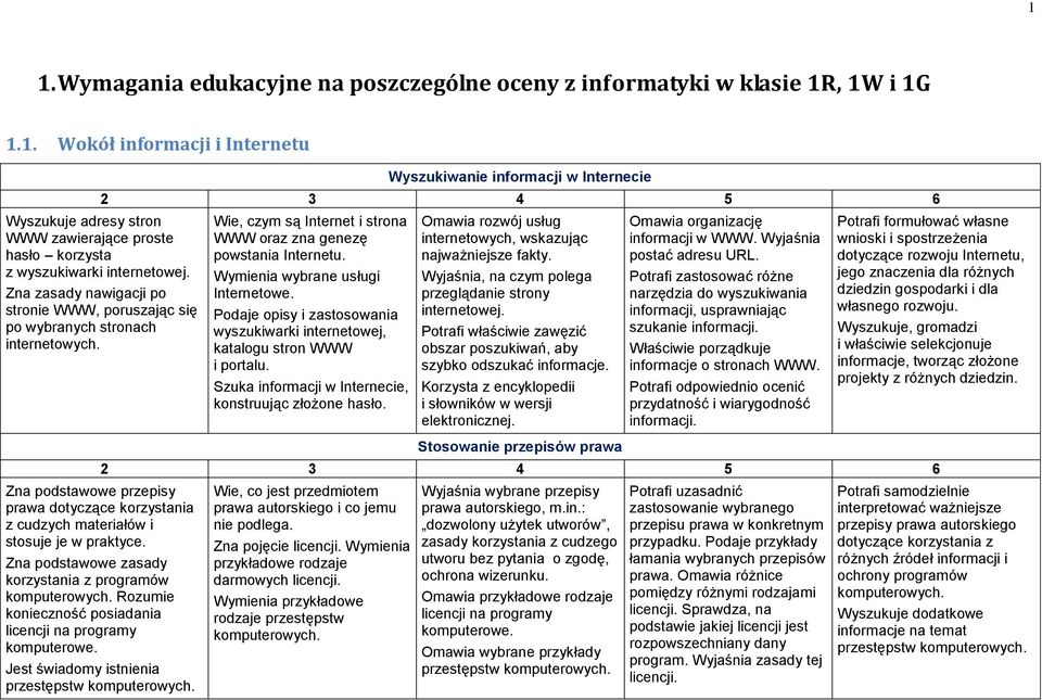 Zna podstawowe przepisy prawa dotyczące korzystania z cudzych materiałów i stosuje je w praktyce. Zna podstawowe zasady korzystania z programów komputerowych.