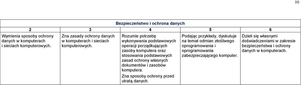 Rozumie potrzebę wykonywania podstawowych operacji porządkujących zasoby komputera oraz stosowania podstawowych zasad ochrony własnych dokumentów i