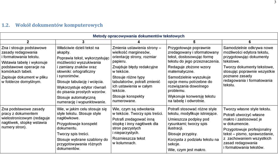 Poprawia tekst, wykorzystując możliwości wyszukiwania i zamiany znaków oraz słowniki: ortograficzny i synonimów. Stosuje tabulację i wcięcia. Wykorzystuje edytor równań do pisania prostych wzorów.