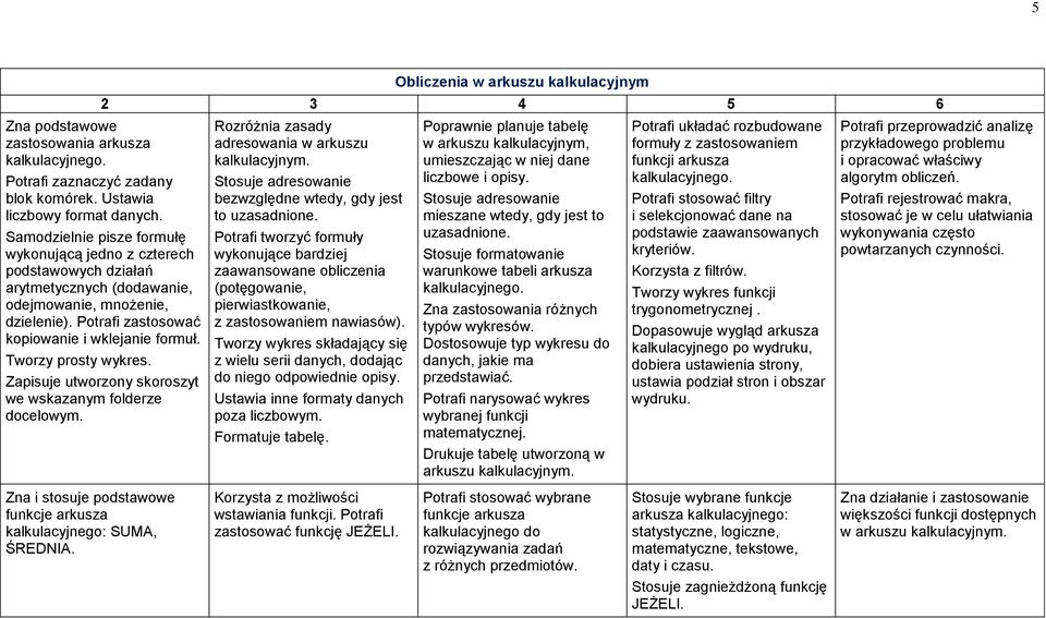 Potrafi zastosować kopiowanie i wklejanie formuł. Tworzy prosty wykres. Zapisuje utworzony skoroszyt we wskazanym folderze docelowym. Rozróżnia zasady adresowania w arkuszu kalkulacyjnym.