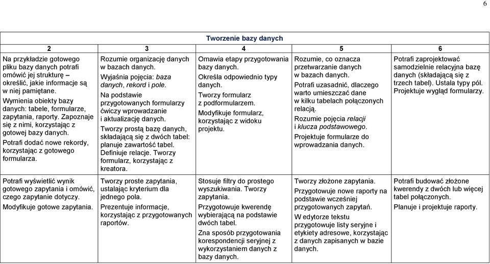 Potrafi dodać nowe rekordy, korzystając z gotowego formularza. Rozumie organizację danych w bazach danych. Wyjaśnia pojęcia: baza danych, rekord i pole.