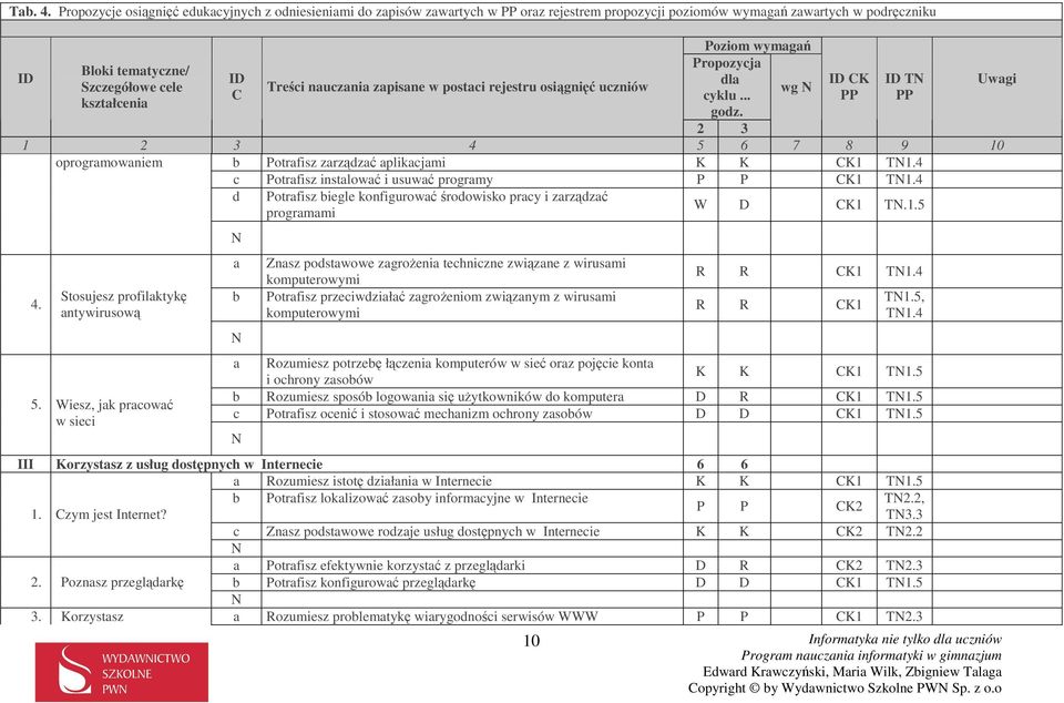 4 c Potrfisz instlowć i usuwć progrmy P P K1 T1.4 d Potrfisz iegle konfigurowć środowisko prcy i zrządzć progrmmi W D K1 T.1.5 4. Stosujesz profilktykę ntywirusową 5.