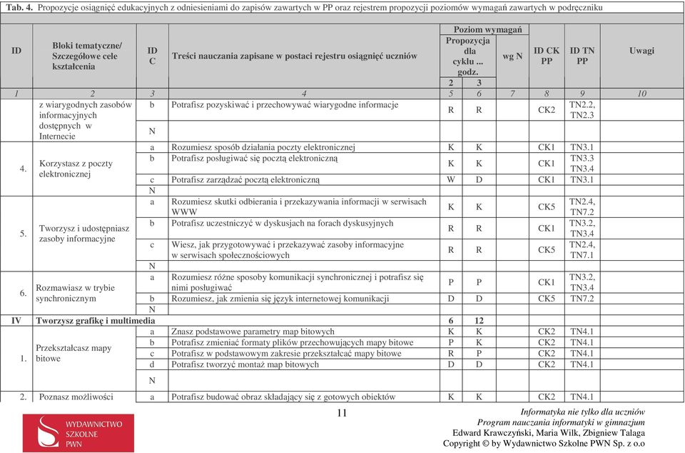 6 7 8 9 10 Potrfisz pozyskiwć i przechowywć wirygodne informcje T2.2, R R K2 T2.3 4. 5.