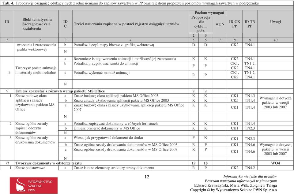 1 grfiki wektorowej 3. Tworzysz proste nimcje i mteriły multimedilne K PP T PP Rozumiesz istotę tworzeni nimcji i moŝliwość jej zstosowi K K K2 T4.1 Potrfisz przygotowć rmki do nimcji K1, T1.