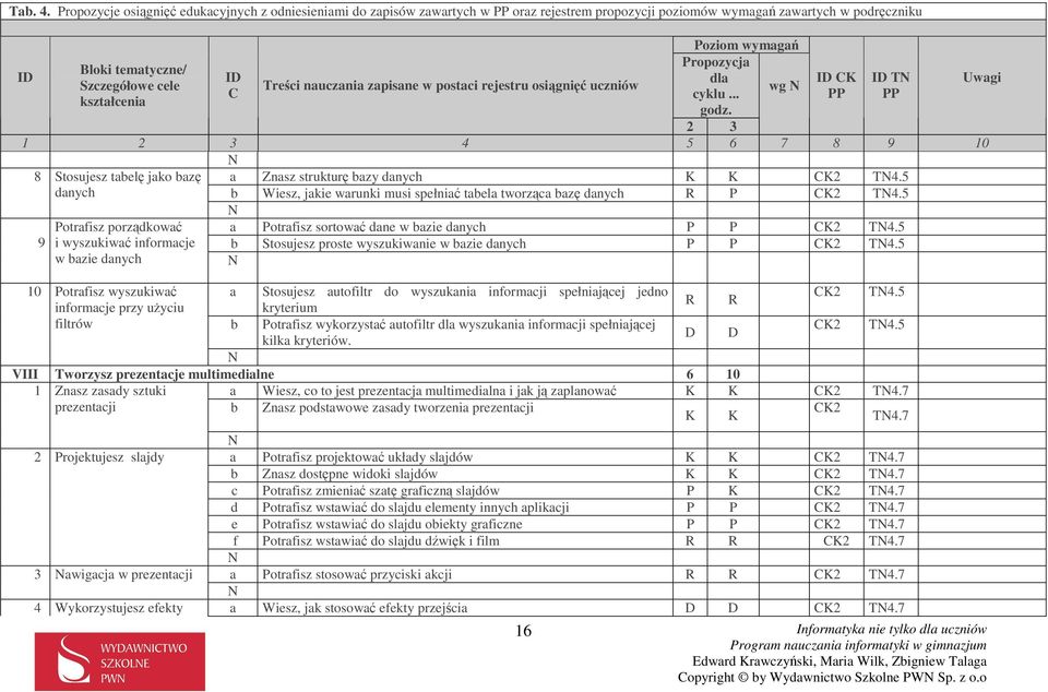 5 dnych Wiesz, jkie wrunki musi spełnić tel tworząc zę dnych R P K2 T4.5 9 Potrfisz porządkowć i wyszukiwć informcje w zie dnych K PP T PP Potrfisz sortowć dne w zie dnych P P K2 T4.