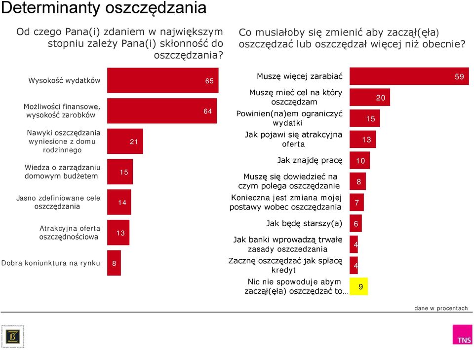 Wysokość wydatków 65 Muszę więcej zarabiać 5 Możliwości finansowe, wysokość zarobków Nawyki oszczędzania wyniesione z domu rodzinnego Wiedza o zarządzaniu domowym budżetem 21 15 6 Muszę mieć cel na