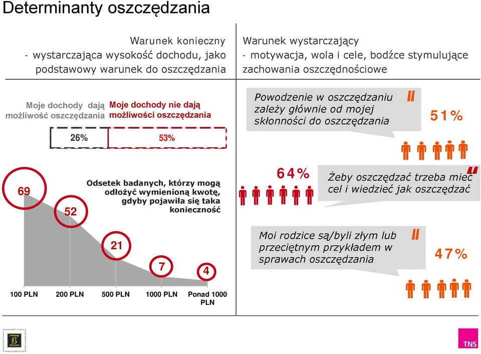 głównie od mojej skłonności do oszczędzania 51% 26% 53% 6 52 Odsetek badanych, którzy mogą odłożyć wymienioną kwotę, gdyby pojawiła się taka konieczność 6% Żeby