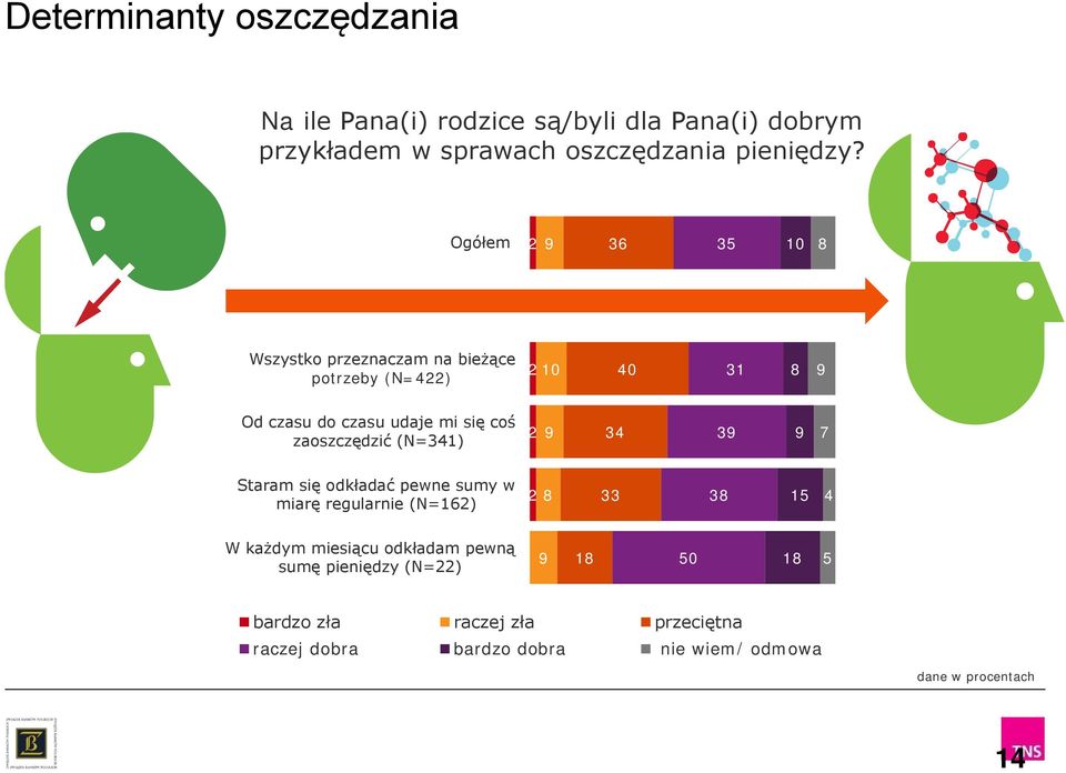 zaoszczędzić (N=31) 2 3 3 7 Staram się odkładać pewne sumy w miarę regularnie (N=162) 2 8 33 38 15 W każdym miesiącu