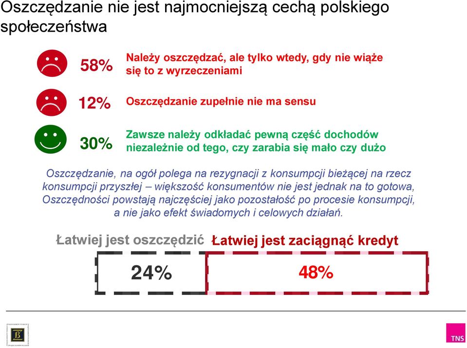 ogół polega na rezygnacji z konsumpcji bieżącej na rzecz konsumpcji przyszłej większość konsumentów nie jest jednak na to gotowa, Oszczędności powstają