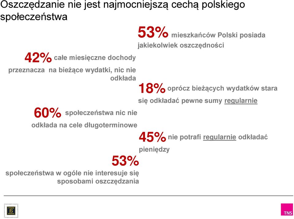 wydatków stara 60% społeczeństwa nic nie odkłada na cele długoterminowe się odkładać pewne sumy regularnie 5%