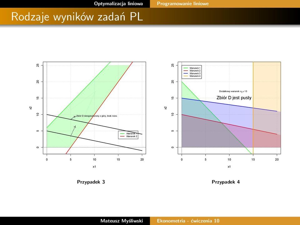 nieograniczony z góry, brak rozw.