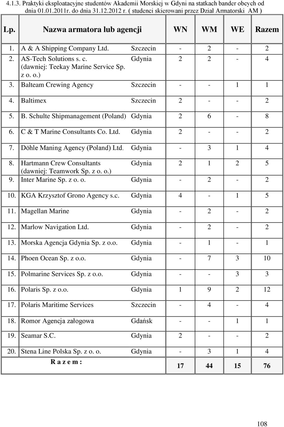 Balteam Crewing Agency Szczecin - - 1 1 4. Baltimex Szczecin 2 - - 2 5. B. Schulte Shipmanagement (Poland) Gdynia 2 6-8 6. C & T Marine Consultants Co. Ltd. Gdynia 2 - - 2 7.