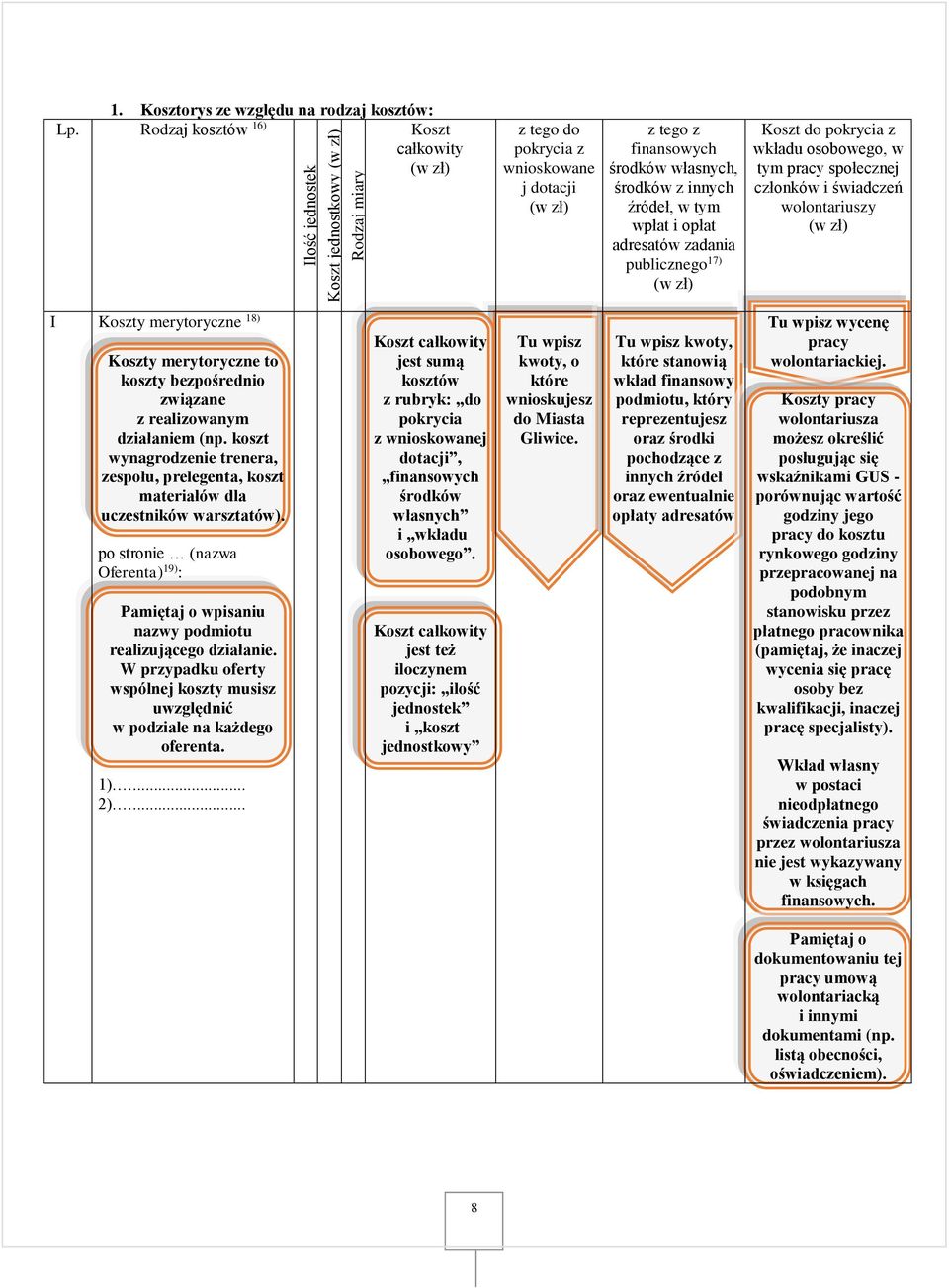 innych źródeł, w tym wpłat i opłat adresatów zadania publicznego 17) (w zł) Koszt do pokrycia z wkładu osobowego, w tym pracy społecznej członków i świadczeń wolontariuszy (w zł) I Koszty