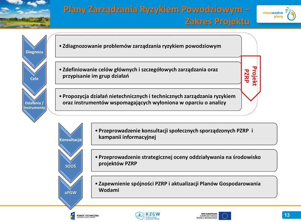 ryzykiem oraz instrumentów wspomagających wyłoniona w oparciu o analizy Konsultacje Przeprowadzenie konsultacji społecznych sporządzonych PZRP i kampanii