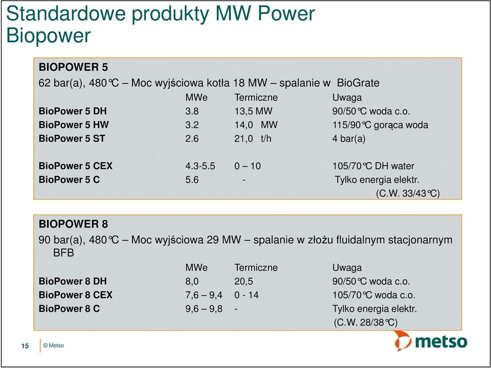 5 0 10 105/70 C DH water BioPower 5 C 5.6 - Tylko energia elektr. (C.W.