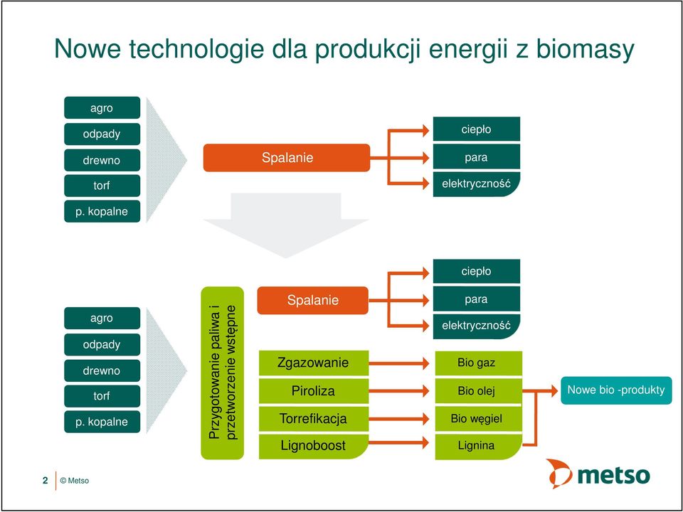 kopalne Przygotowanie paliwa i przetworzenie wstępne Spalanie Zgazowanie Piroliza