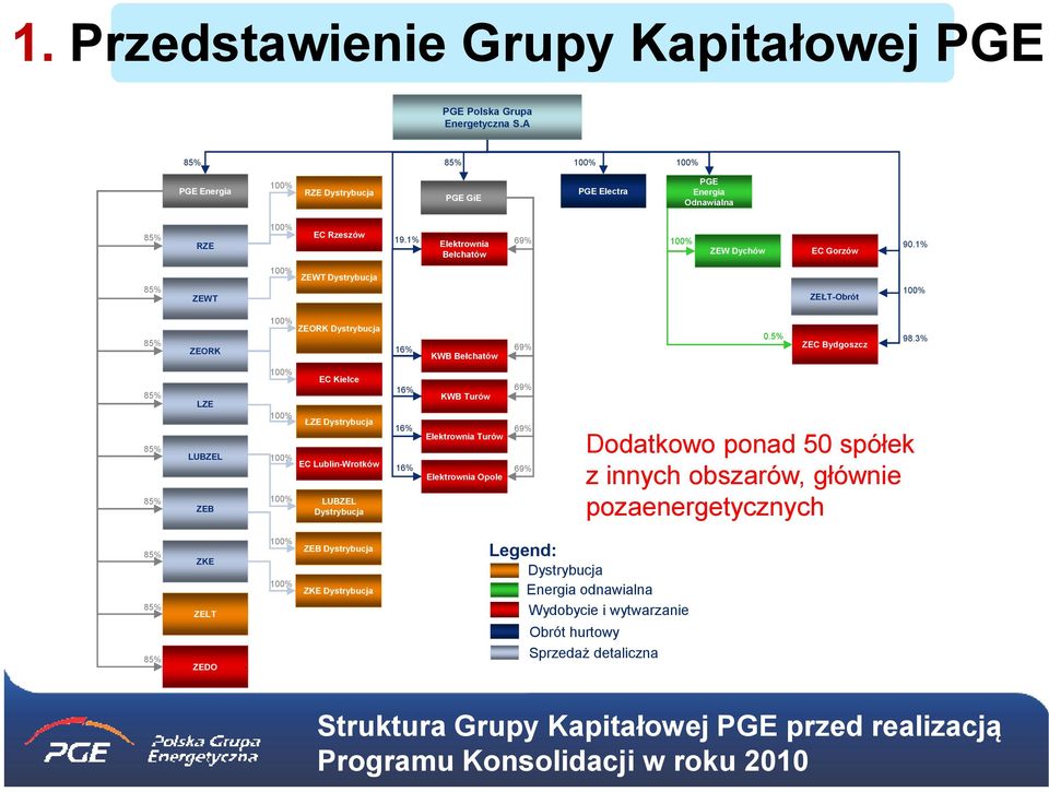 3% 85% 85% 85% LZE LUBZEL ZEB EC Kielce ŁZE Dystrybucja EC Lublin-Wrotków LUBZEL Dystrybucja 16% 16% 16% KWB Turów Elektrownia Turów Elektrownia Opole 69% 69% 69% Dodatkowo ponad 50 spółek z innych