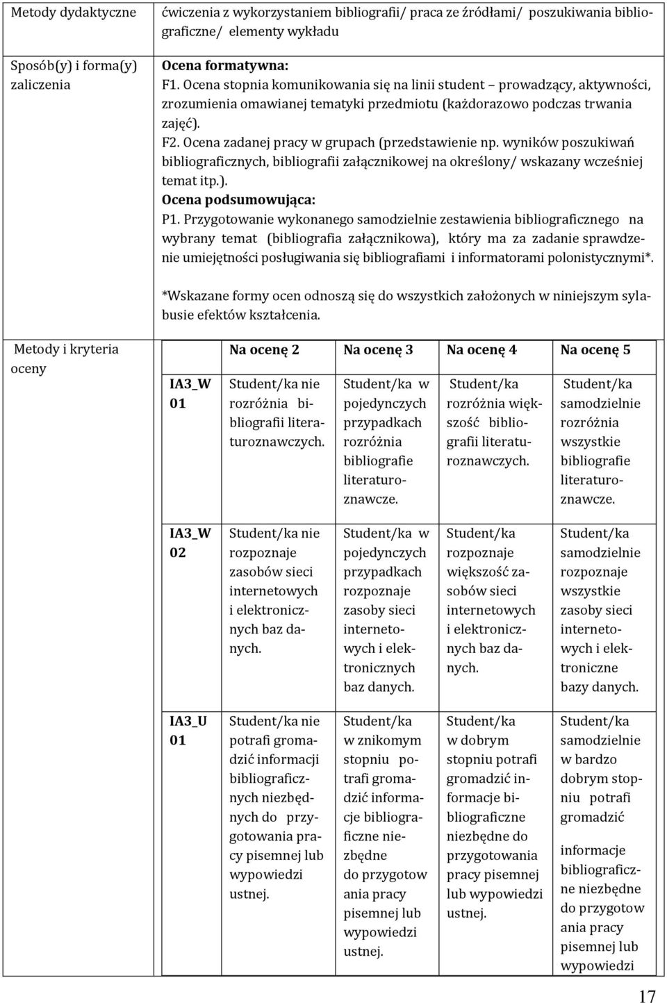 Ocena zadanej pracy w grupach (przedstawienie np. wyników poszukiwań bibliograficznych, bibliografii załącznikowej na określony/ wskazany wcześniej temat itp.). Ocena podsumowująca: P1.