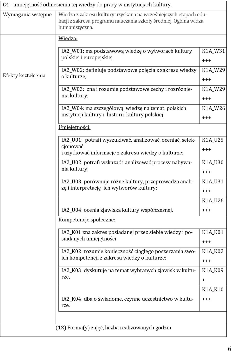 Wiedza: Efekty kształcenia IA_W01: ma podstawową wiedzę o wytworach kultury polskiej i europejskiej IA_W0: definiuje podstawowe pojęcia z zakresu wiedzy o kulturze; IA_W03: zna i rozumie podstawowe