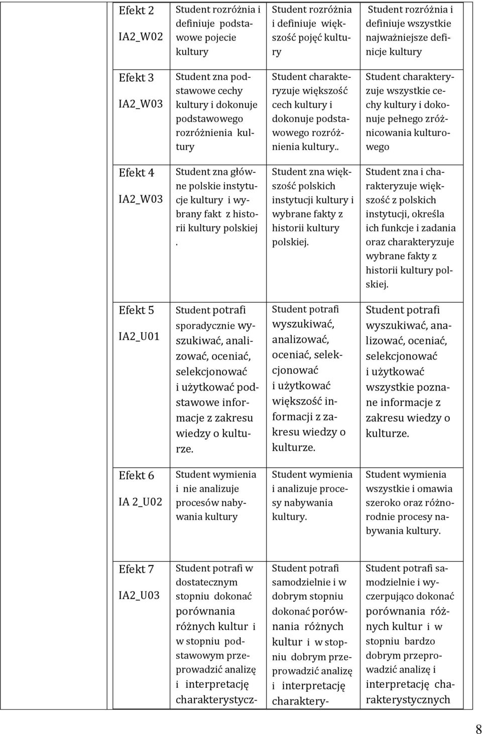 . Student charakteryzuje wszystkie cechy kultury i dokonuje pełnego zróżnicowania kulturowego Efekt 4 IA_W03 Student zna główne polskie instytucje kultury i wybrany fakt z historii kultury polskiej.