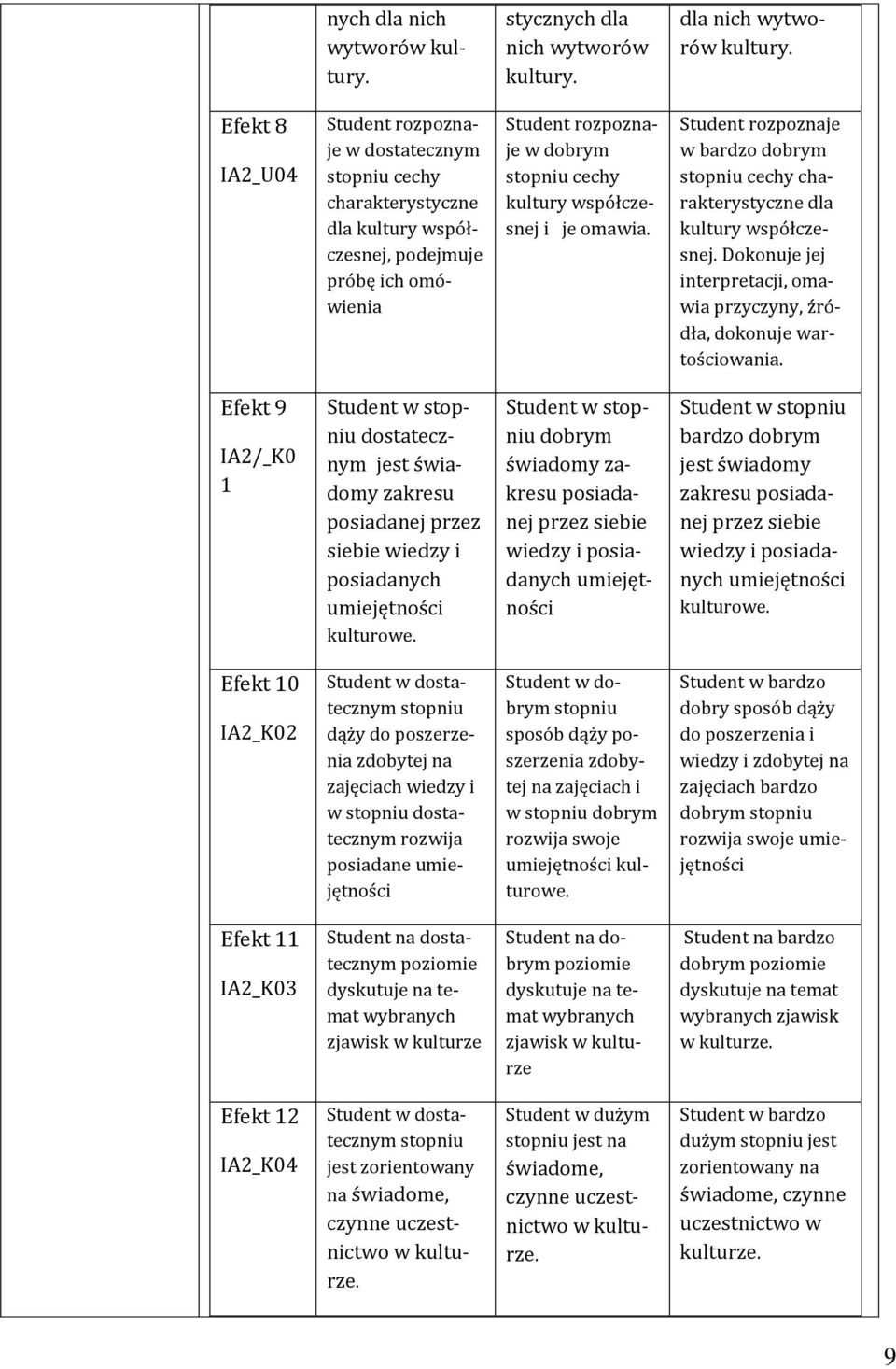 Efekt 8 IA_U04 Student rozpoznaje w dostatecznym stopniu cechy charakterystyczne dla kultury współczesnej, podejmuje próbę ich omówienia Student rozpoznaje w dobrym stopniu cechy kultury współczesnej