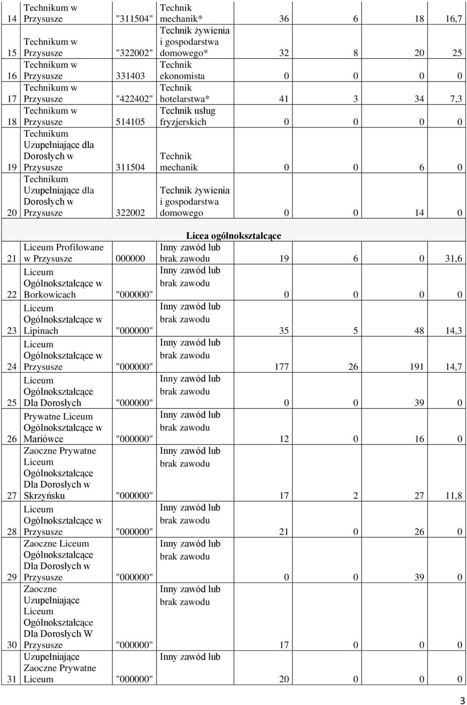 Uzupełniające Dla Dorosłych W Uzupełniające Zaoczne Prywatne "000000" mechanik* 36 6 18 16,7 żywienia i gospodarstwa domowego* 32 8 20 25 ekonomista 0 0 0 0 hotelarstwa* 41 3 34 7,3 usług