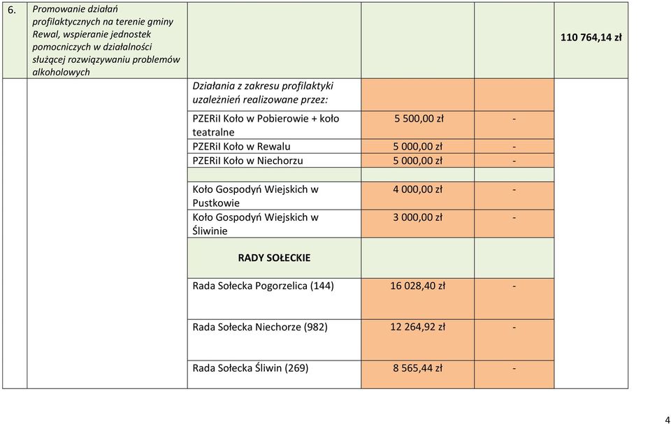 000,00 zł - PZERiI Koło w Niechorzu 5 000,00 zł - 110 764,14 zł Koło Gospodyń Wiejskich w Pustkowie Koło Gospodyń Wiejskich w Śliwinie 4 000,00 zł -