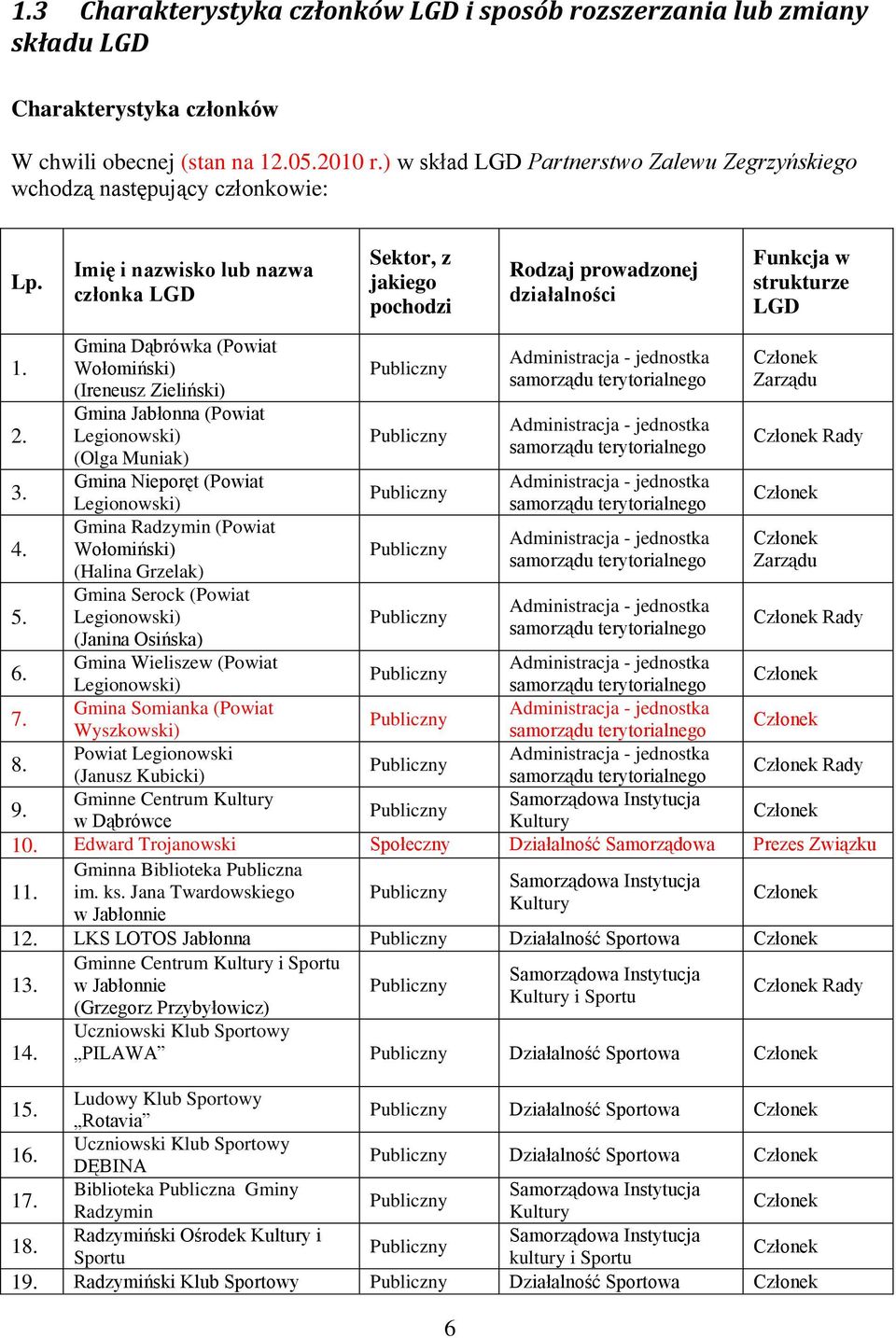 Imię i nazwisko lub nazwa członka LGD Sektor, z jakiego pochodzi Rodzaj prowadzonej działalności Funkcja w strukturze LGD 1. 2. 3. 4. 5.