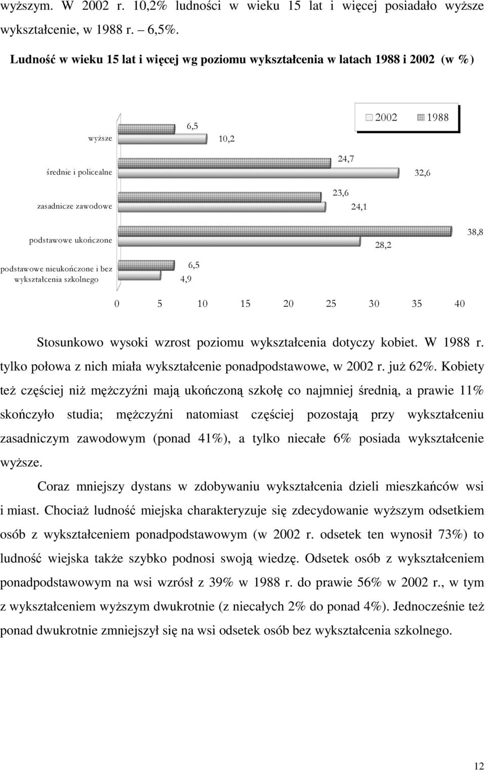 38,8 podstawowe nieukończone i bez wykształcenia szkolnego 4,9 6,5 0 5 10 15 20 25 30 35 40 Stosunkowo wysoki wzrost poziomu wykształcenia dotyczy kobiet. W 1988 r.