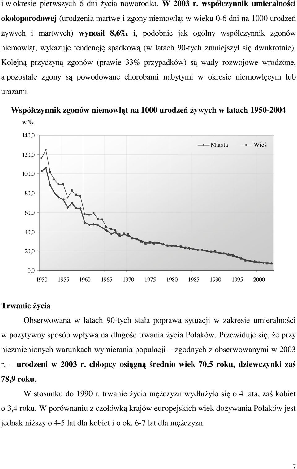 wykazuje tendencję spadkową (w latach 90-tych zmniejszył się dwukrotnie).