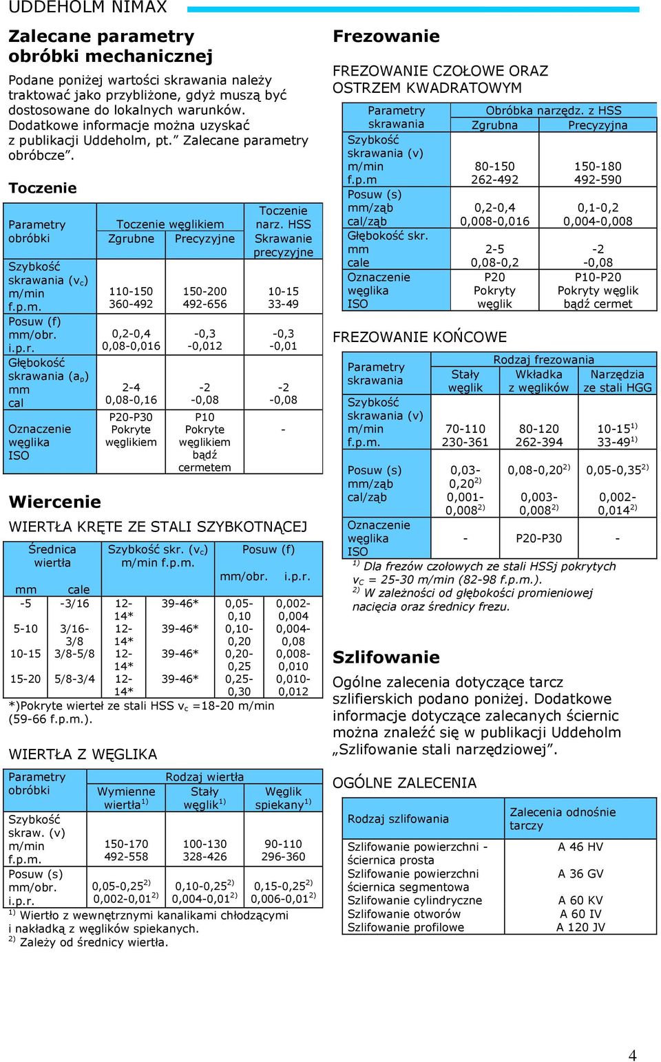 HSS Zgrubne Precyzyjne Skrawanie precyzyjne 110150 360492 0,20,4 0,080,016 24 0,080,16 P20P30 Pokryte węglikiem 150200 492656 0,3 0,012 2 0,08 P10 Pokryte węglikiem bądź cermetem 1015 3349 0,3 0,01 2