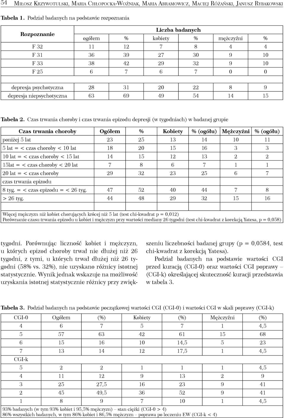 psychotyczna 28 31 20 22 8 9 depresja niepsychotyczna 63 69 49 54 14 15 Tabela 2.