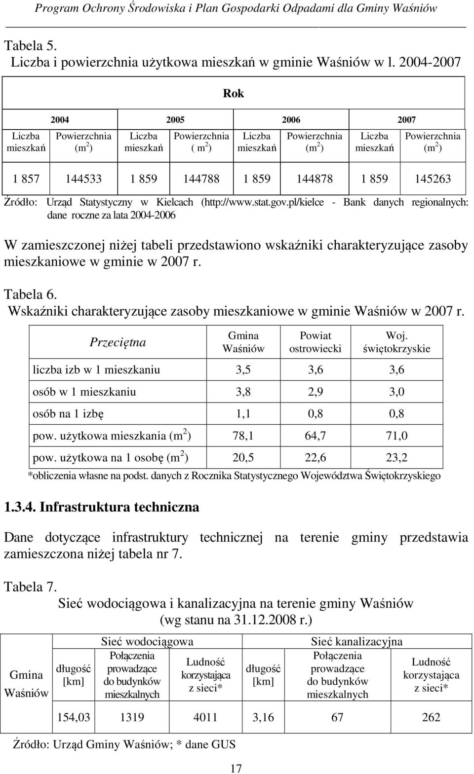 144788 1 859 144878 1 859 145263 Źródło: Urząd Statystyczny w Kielcach (http://www.stat.gov.