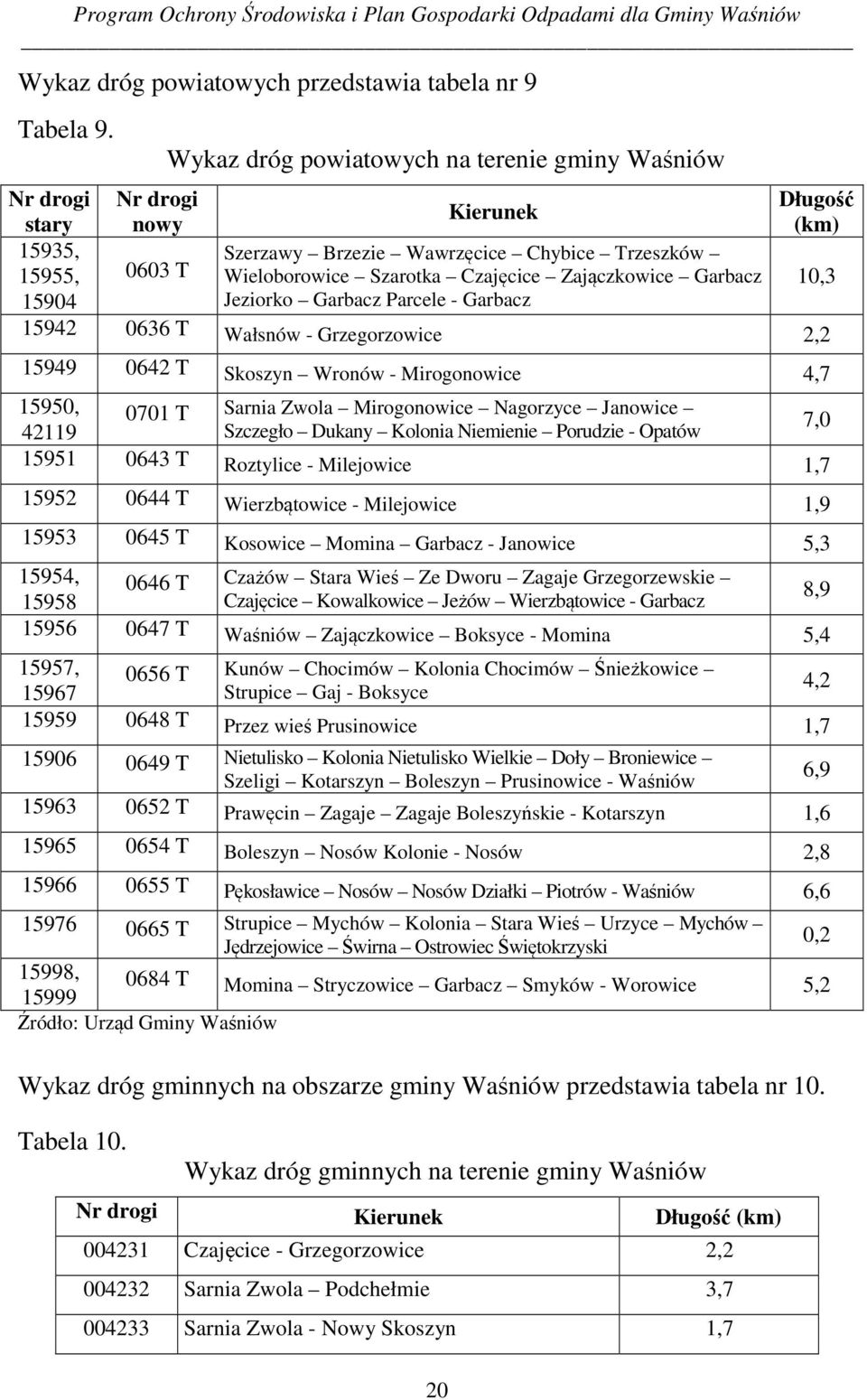 Zajączkowice Garbacz 10,3 15904 Jeziorko Garbacz Parcele - Garbacz 15942 0636 T Wałsnów - Grzegorzowice 2,2 15949 0642 T Skoszyn Wronów - Mirogonowice 4,7 15950, 0701 T Sarnia Zwola Mirogonowice