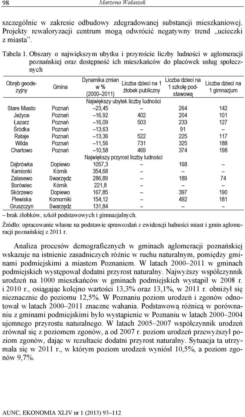 Liczba dzieci na 1 żłobek publiczny Liczba dzieci na 1 szkołę podstawową Liczba dzieci na 1 gimnazjum Największy ubytek liczby ludności Stare Miasto Poznań 23,45 264 142 Jeżyce Poznań 16,92 402 204