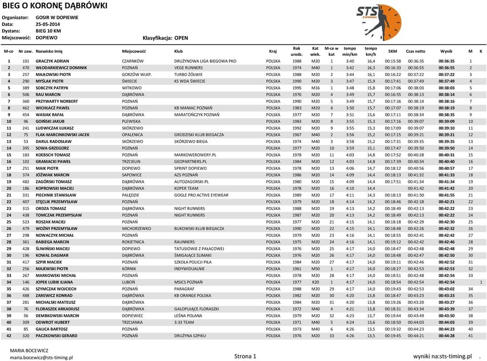 TURBO ŻÓŁWIE POLSKA 1988 M20 2 3:44 16,1 00:16:22 00:37:22 00:37:22 3 4 290 MYŚLAK PIOTR ŚWIECIE KS WDA ŚWIECIE POLSKA 1990 M20 3 3:47 15,9 00:17:41 00:37:49 00:37:49 4 5 389 SOBCZYK PATRYK WITKOWO