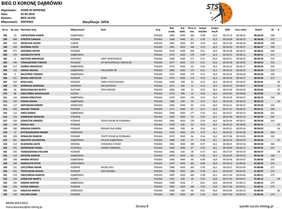 POZNAŃ POLSKA 1978 M20 169 5:51 10,3 00:24:28 00:58:27 00:58:51 250 300 129 JAKUBCZYK PIOTR DĄBRÓWKA POLSKA 1975 M20 170 5:49 10,3 00:26:37 00:58:12 00:58:51 251 301 6 ANTCZAK ARKADIUSZ DOPIEWO GROT