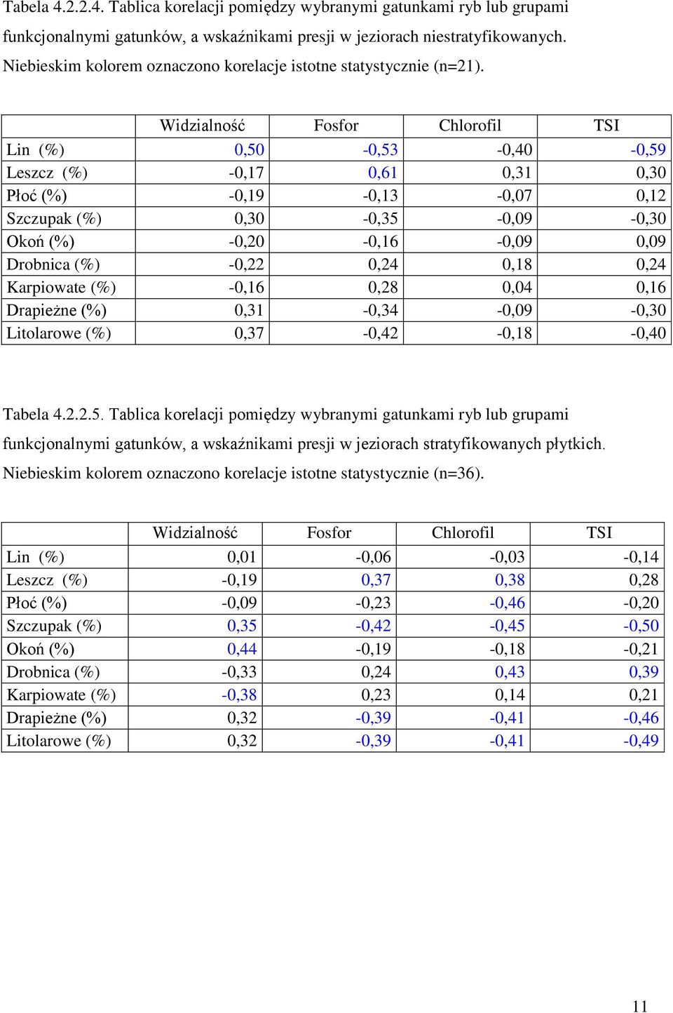 Widzialność Fosfor Chlorofil TSI Lin (%) 0,50-0,53-0,40-0,59 Leszcz (%) -0,17 0,61 0,31 0,30 Płoć (%) -0,19-0,13-0,07 0,12 Szczupak (%) 0,30-0,35-0,09-0,30 Okoń (%) -0,20-0,16-0,09 0,09 Drobnica (%)